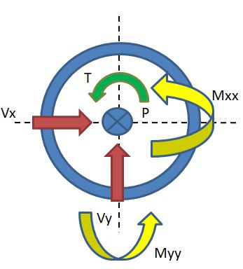 نیروهای جوش